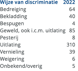 Wijze van discriminatie 2022 Bedreiging 64 Bekladding 40 Bespugen 4 Geweld, ook i.c.m. uitlating 85 Pesterij 8 Uitlat...