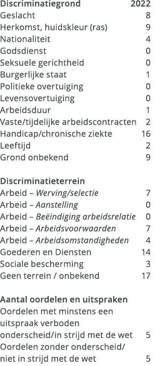 Discriminatiegrond 2022 Geslacht 8 Herkomst, huidskleur (ras) 9 Nationaliteit 4 Godsdienst 0 Seksuele gerichtheid 0 B...