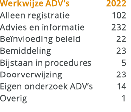 Werkwijze ADV’s 2022 Alleen registratie 102 Advies en informatie 232 Be nvloeding beleid 22 Bemiddeling 23 Bijstaan i...