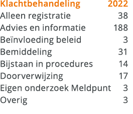 Klachtbehandeling 2022 Alleen registratie 38 Advies en informatie 188 Be nvloeding beleid 3 Bemiddeling 31 Bijstaan i...