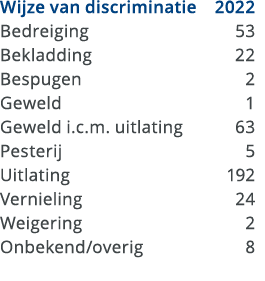 Wijze van discriminatie 2022 Bedreiging 53 Bekladding 22 Bespugen 2 Geweld 1 Geweld i.c.m. uitlating 63 Pesterij 5 Ui...