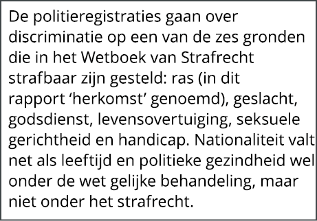 De politieregistraties gaan over discriminatie op een van de zes gronden die in het Wetboek van Strafrecht strafbaar ...