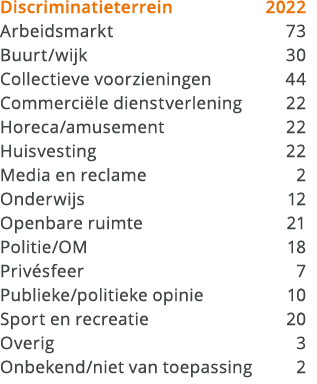 Discriminatieterrein 2022 Arbeidsmarkt 73 Buurt/wijk 30 Collectieve voorzieningen 44 Commerci le dienstverlening 22 H...